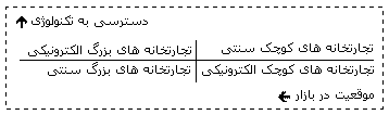 تجارتخانه ها ، ميزان دسترسي به تکنولوژي و رابطه آن با موقعيت آنها در بازار